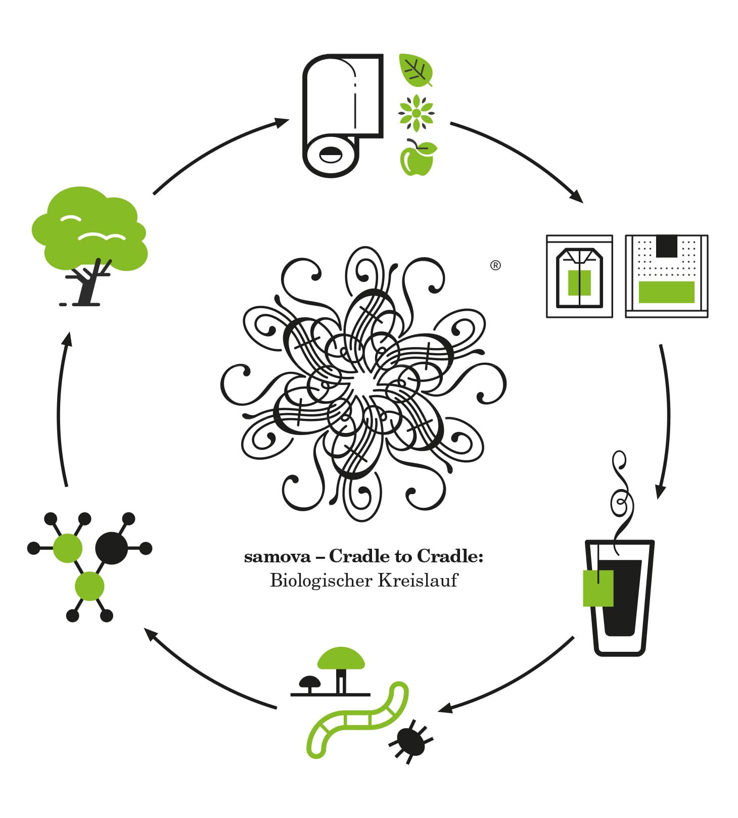 Nachhaltigkeit bei samova Cradle to Cradle (C2C)